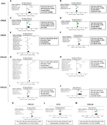 A meta-analysis of chemokines in vitiligo: Recruiting immune cells towards melanocytes